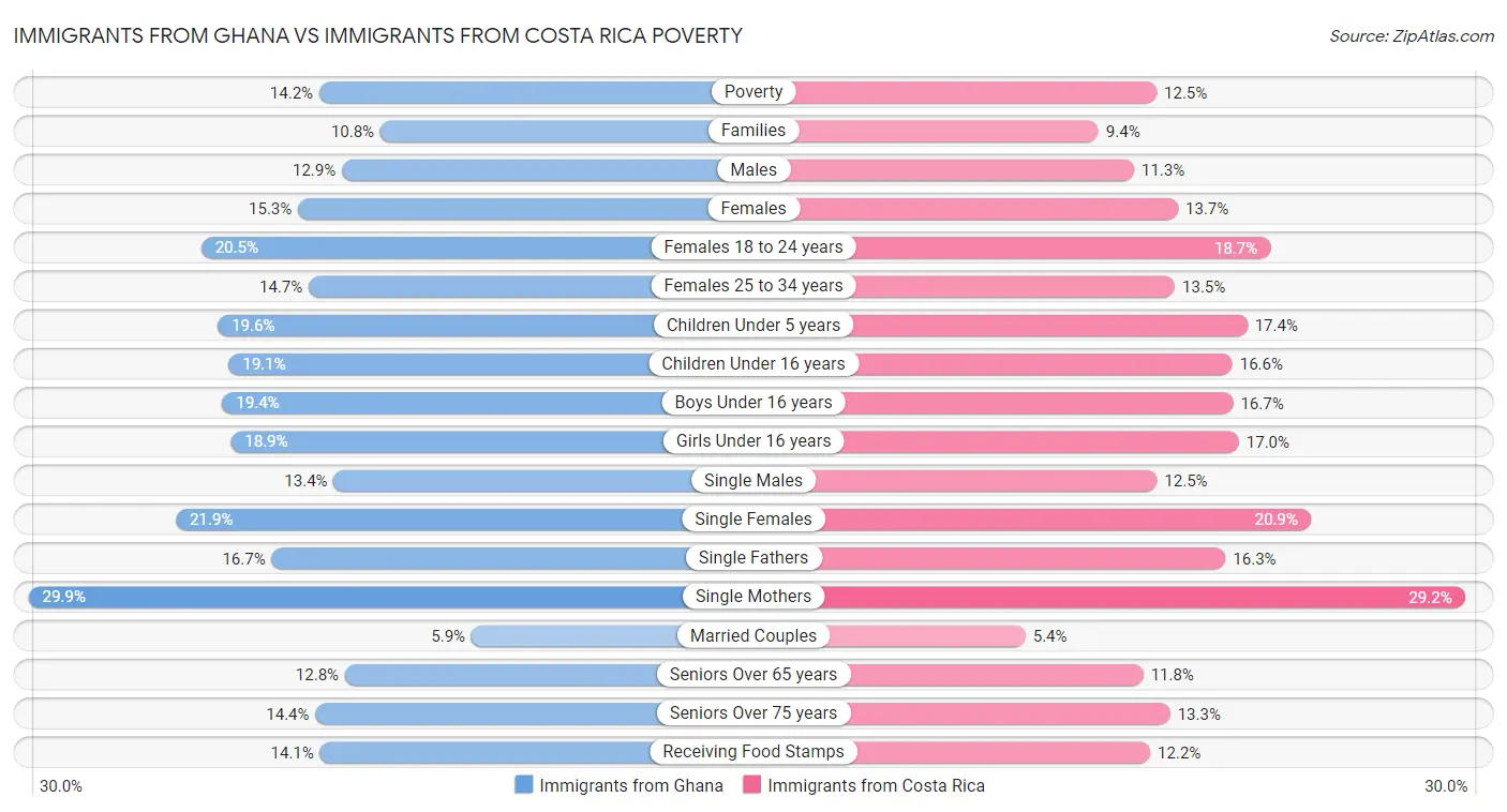 Immigrants from Ghana vs Immigrants from Costa Rica Poverty