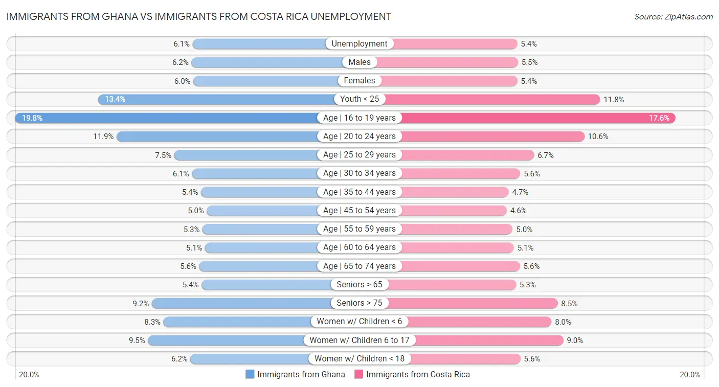 Immigrants from Ghana vs Immigrants from Costa Rica Unemployment