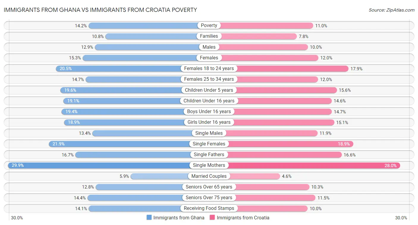 Immigrants from Ghana vs Immigrants from Croatia Poverty