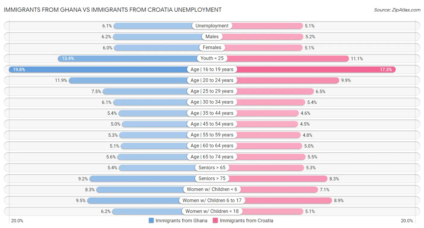 Immigrants from Ghana vs Immigrants from Croatia Unemployment