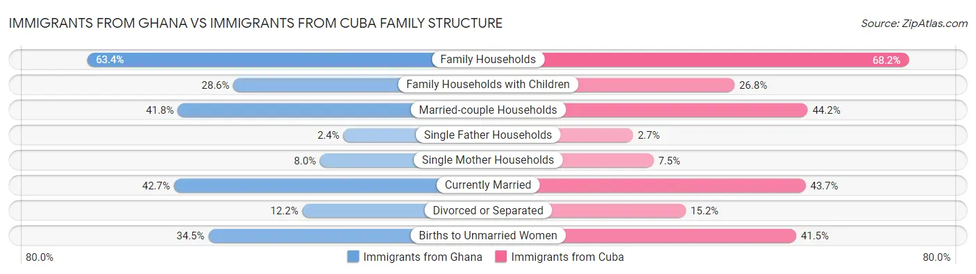 Immigrants from Ghana vs Immigrants from Cuba Family Structure