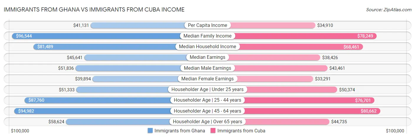 Immigrants from Ghana vs Immigrants from Cuba Income