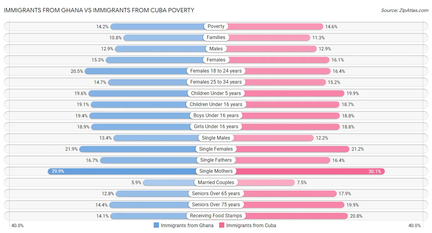 Immigrants from Ghana vs Immigrants from Cuba Poverty