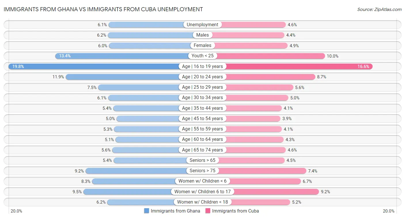 Immigrants from Ghana vs Immigrants from Cuba Unemployment