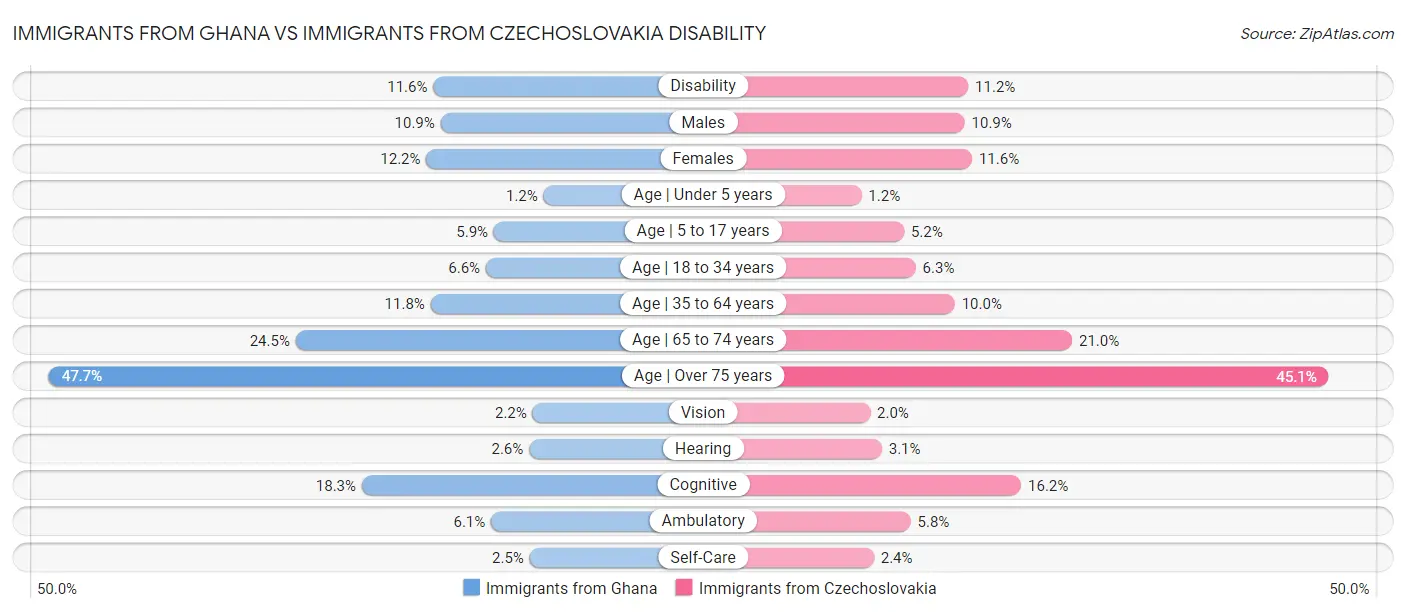 Immigrants from Ghana vs Immigrants from Czechoslovakia Disability
