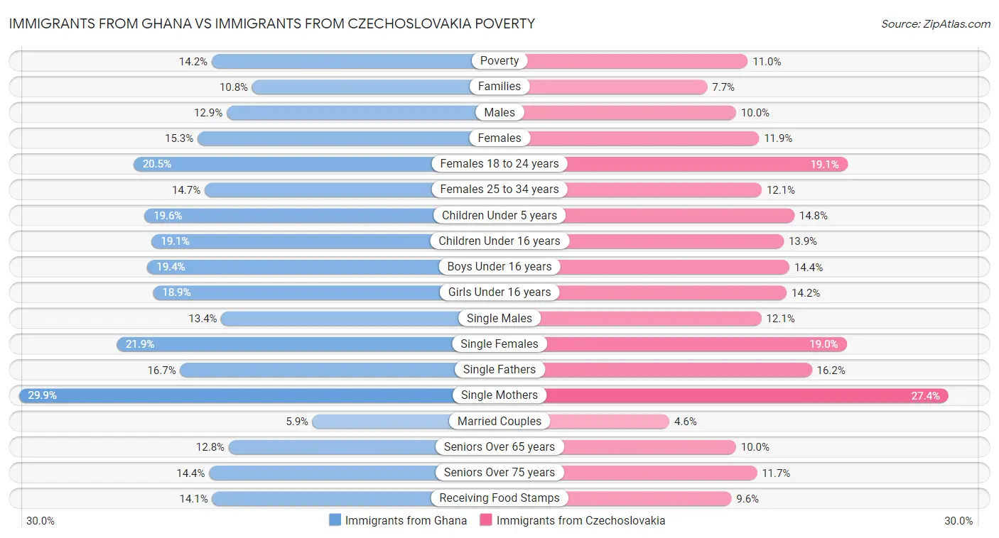 Immigrants from Ghana vs Immigrants from Czechoslovakia Poverty