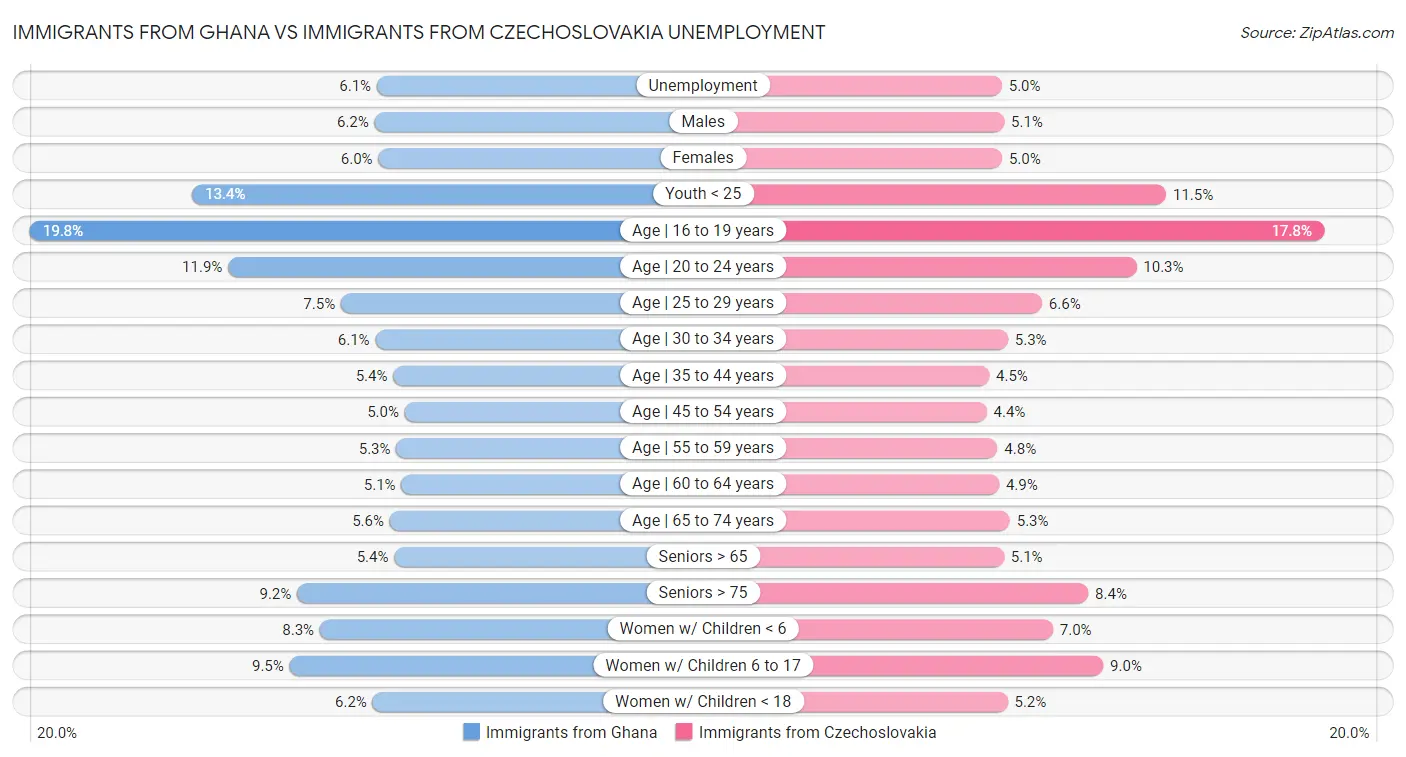 Immigrants from Ghana vs Immigrants from Czechoslovakia Unemployment