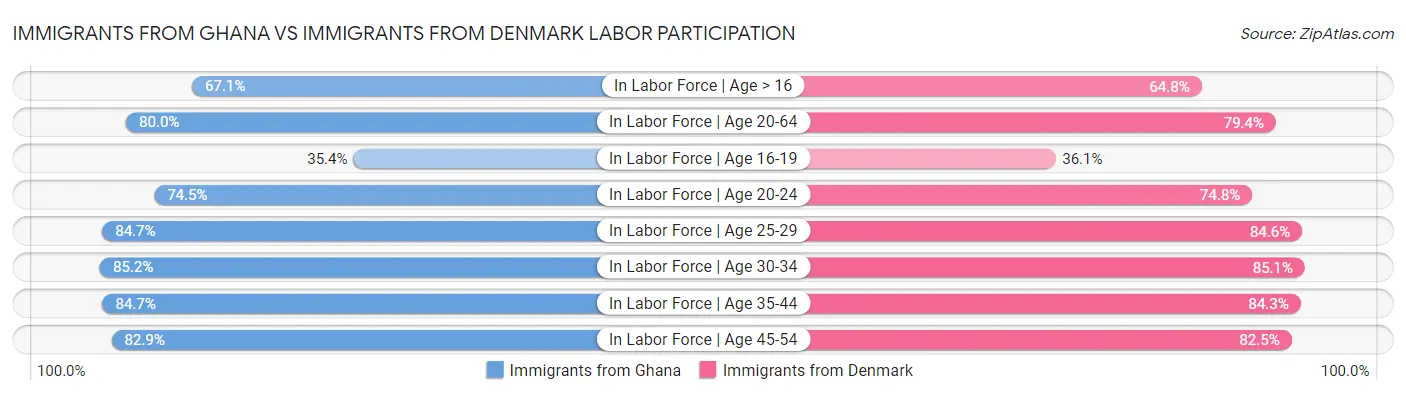 Immigrants from Ghana vs Immigrants from Denmark Labor Participation