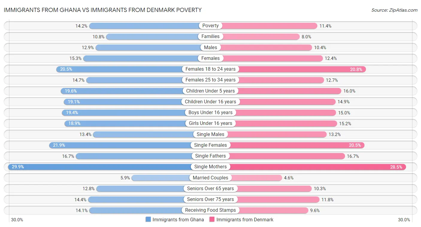 Immigrants from Ghana vs Immigrants from Denmark Poverty