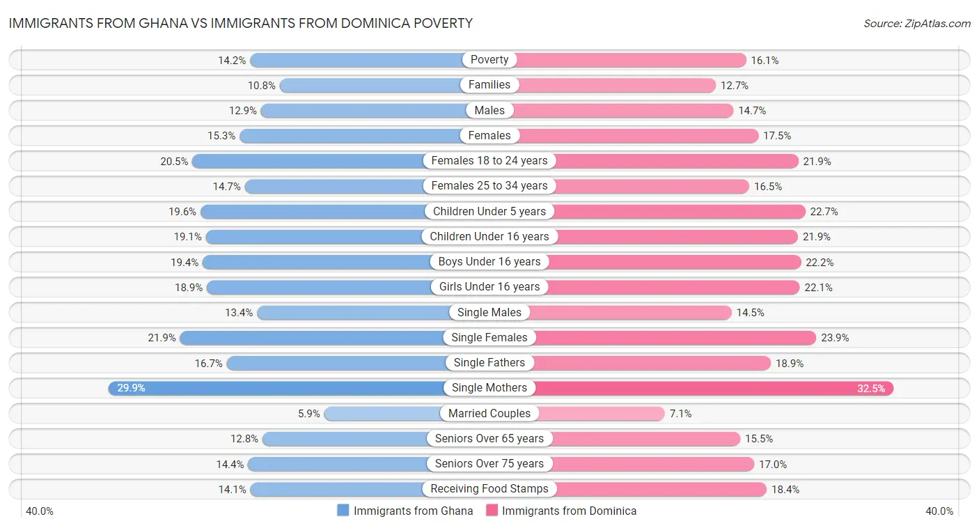 Immigrants from Ghana vs Immigrants from Dominica Poverty