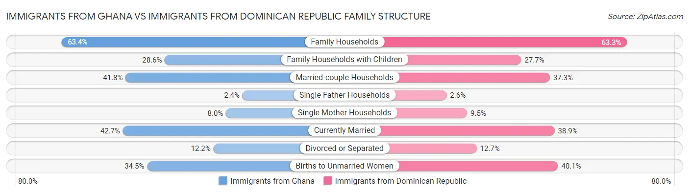 Immigrants from Ghana vs Immigrants from Dominican Republic Family Structure