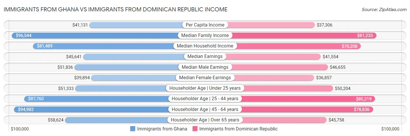 Immigrants from Ghana vs Immigrants from Dominican Republic Income