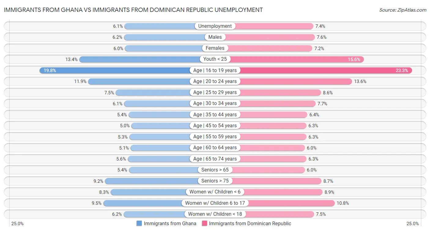 Immigrants from Ghana vs Immigrants from Dominican Republic Unemployment