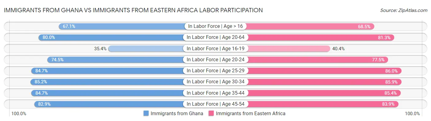 Immigrants from Ghana vs Immigrants from Eastern Africa Labor Participation
