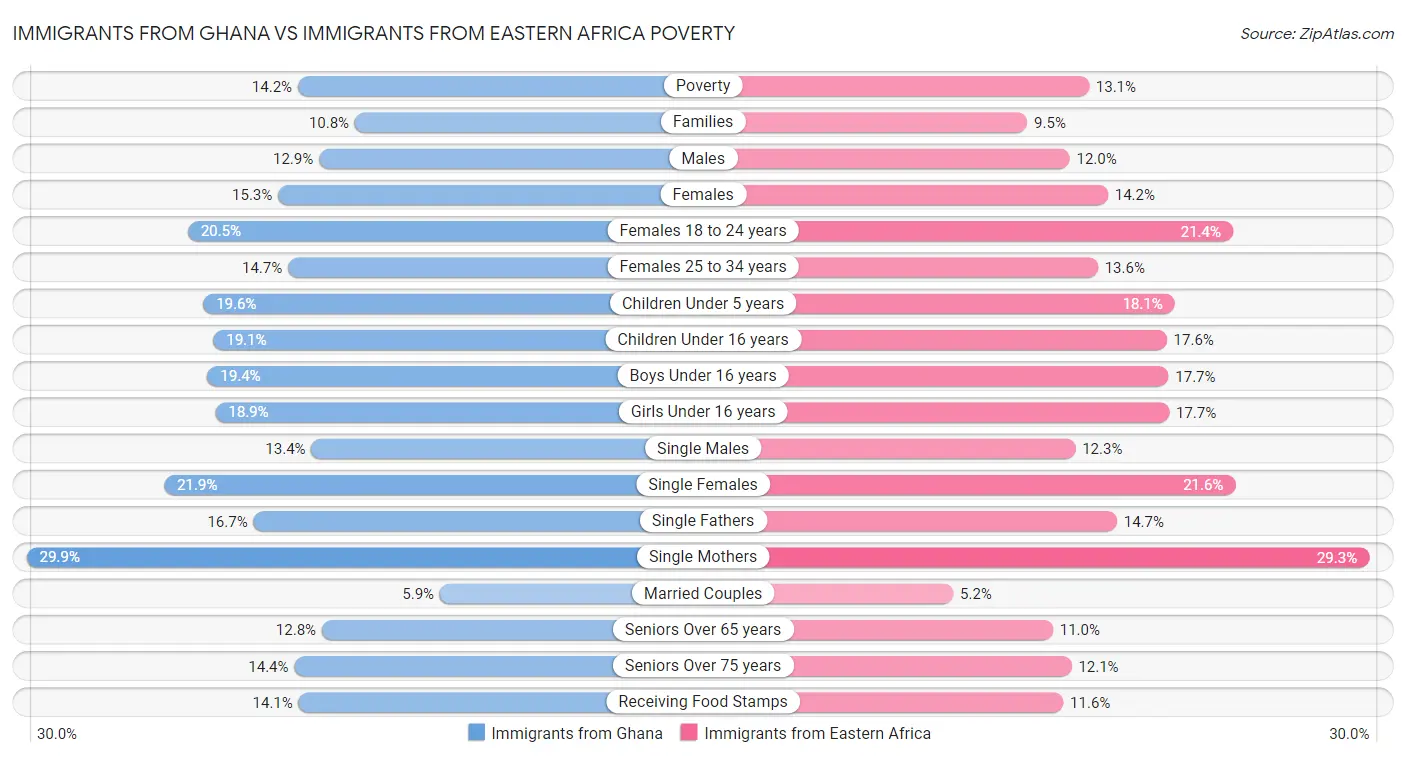 Immigrants from Ghana vs Immigrants from Eastern Africa Poverty