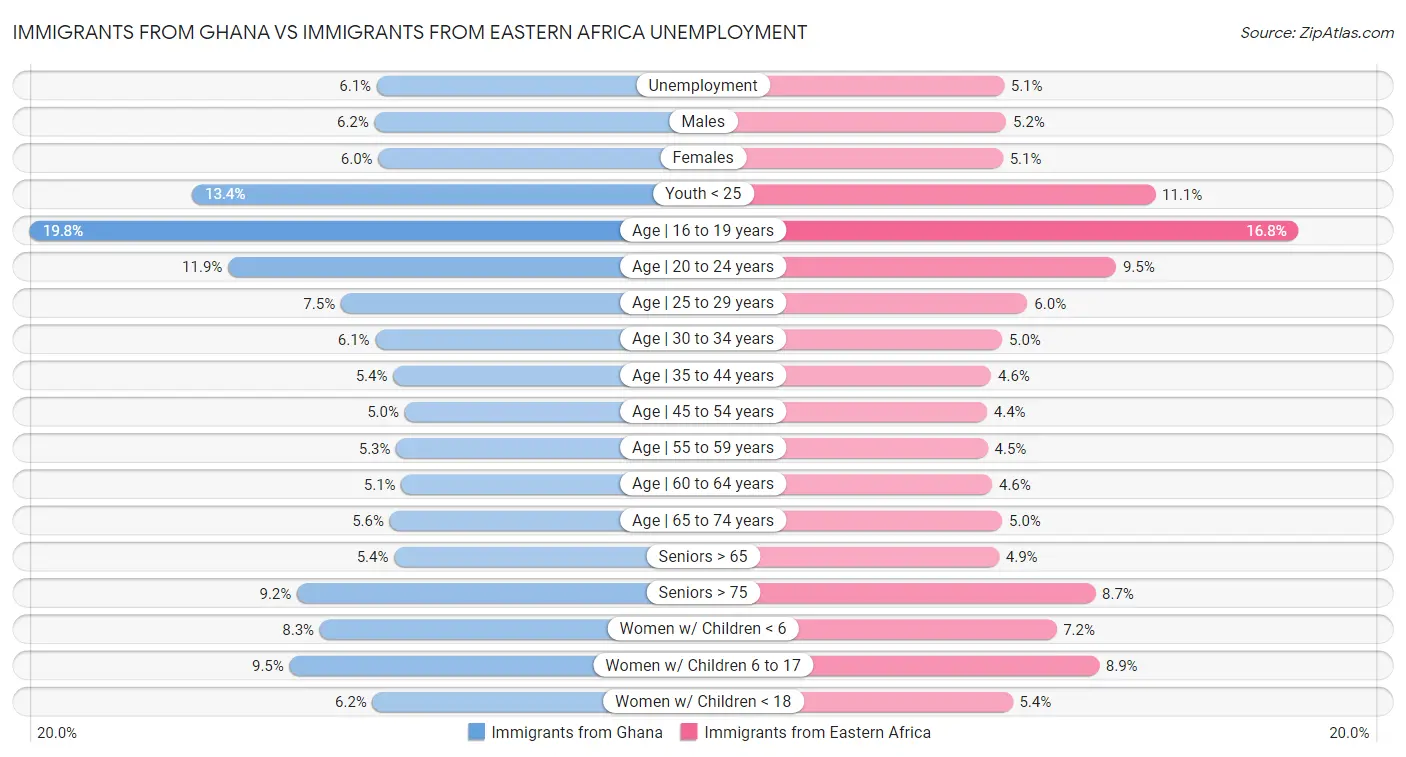 Immigrants from Ghana vs Immigrants from Eastern Africa Unemployment