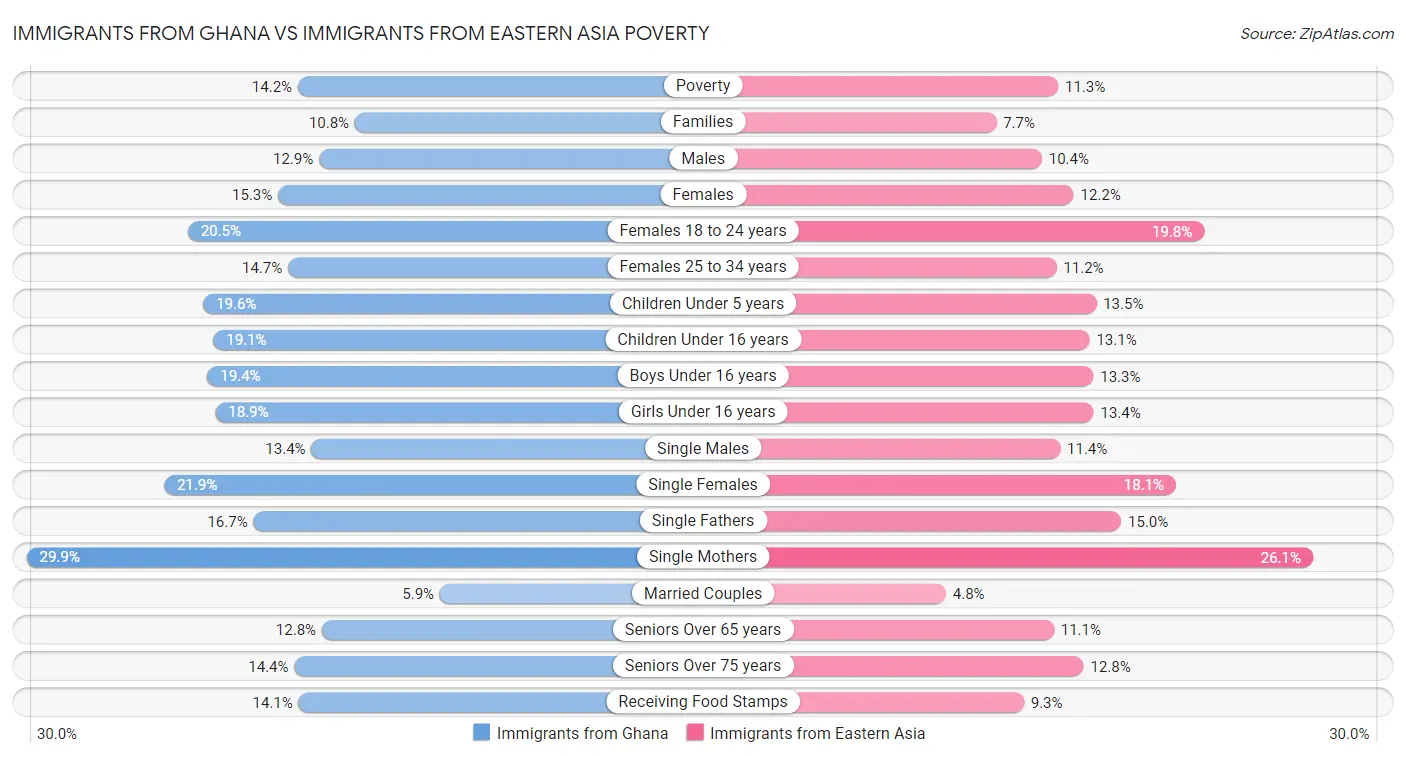 Immigrants from Ghana vs Immigrants from Eastern Asia Poverty