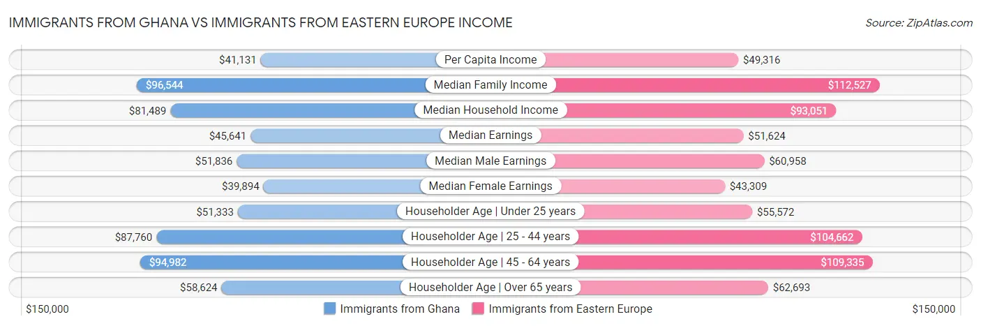 Immigrants from Ghana vs Immigrants from Eastern Europe Income