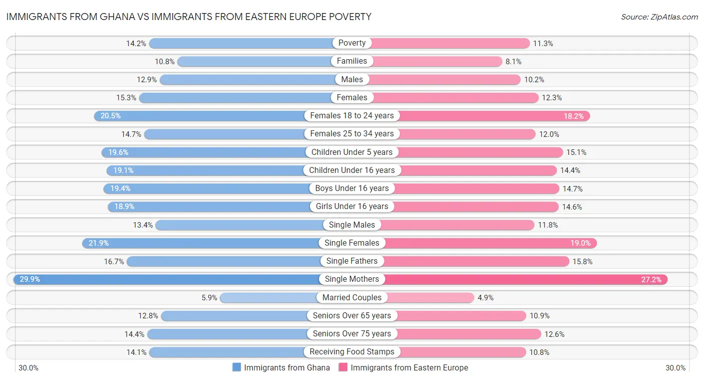 Immigrants from Ghana vs Immigrants from Eastern Europe Poverty