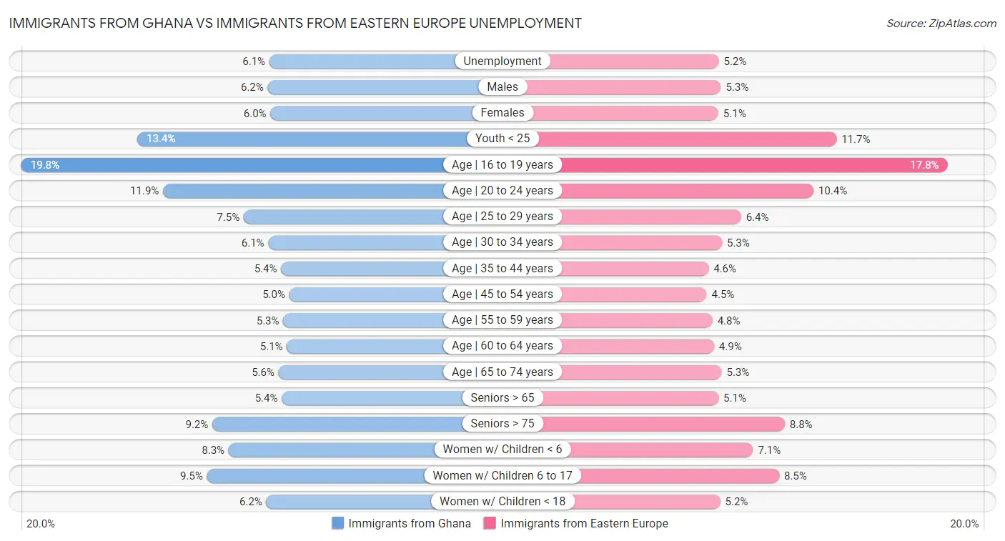Immigrants from Ghana vs Immigrants from Eastern Europe Unemployment