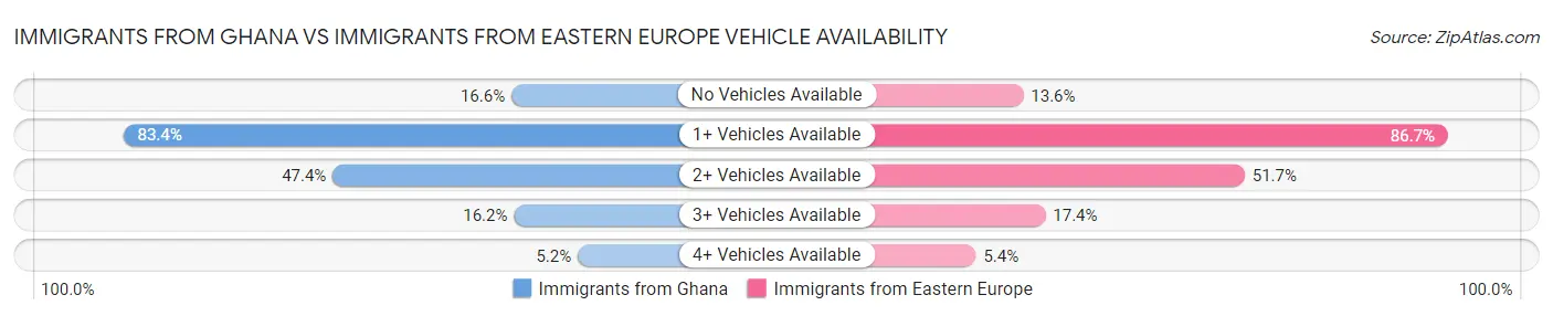 Immigrants from Ghana vs Immigrants from Eastern Europe Vehicle Availability
