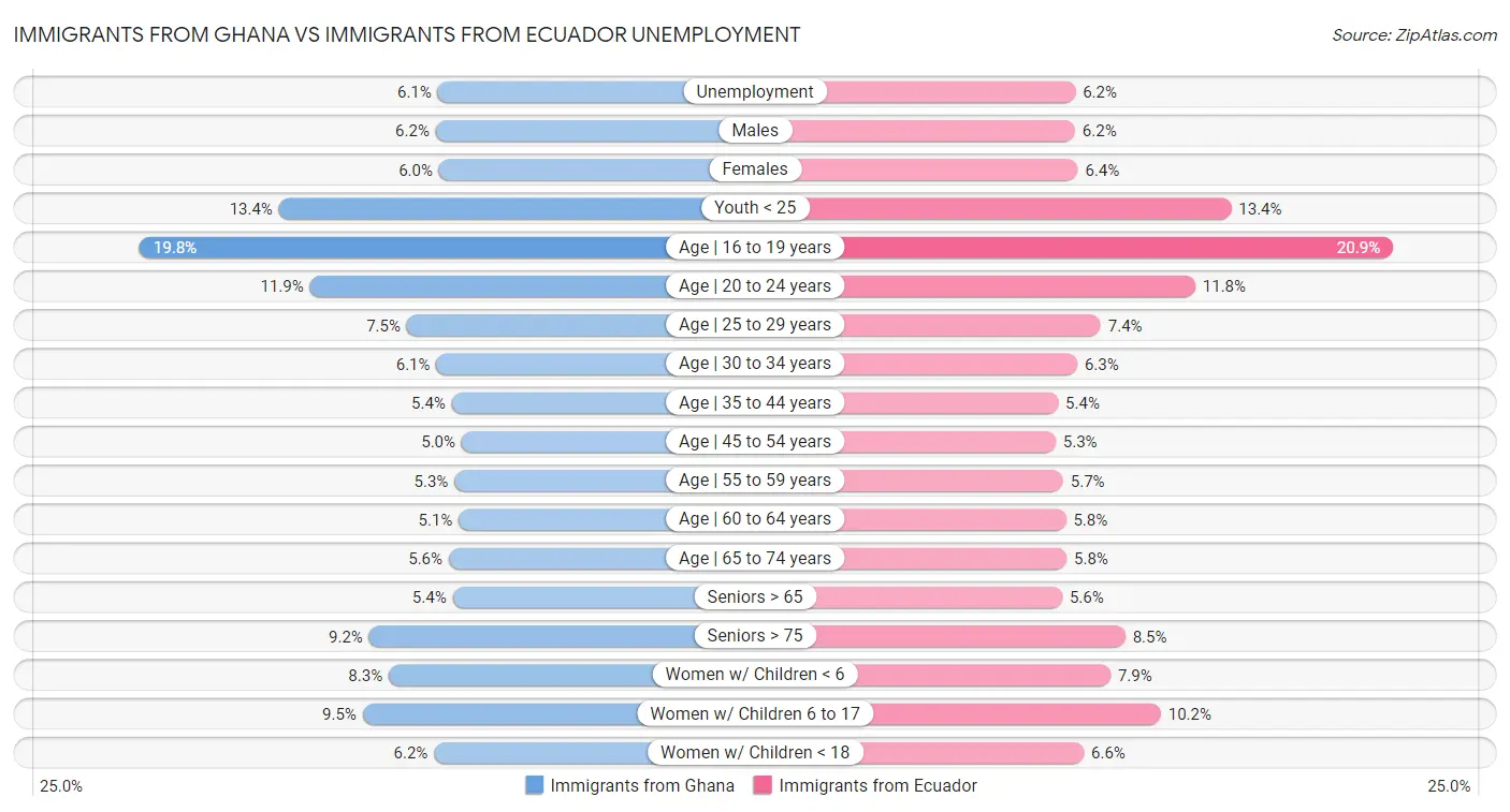 Immigrants from Ghana vs Immigrants from Ecuador Unemployment