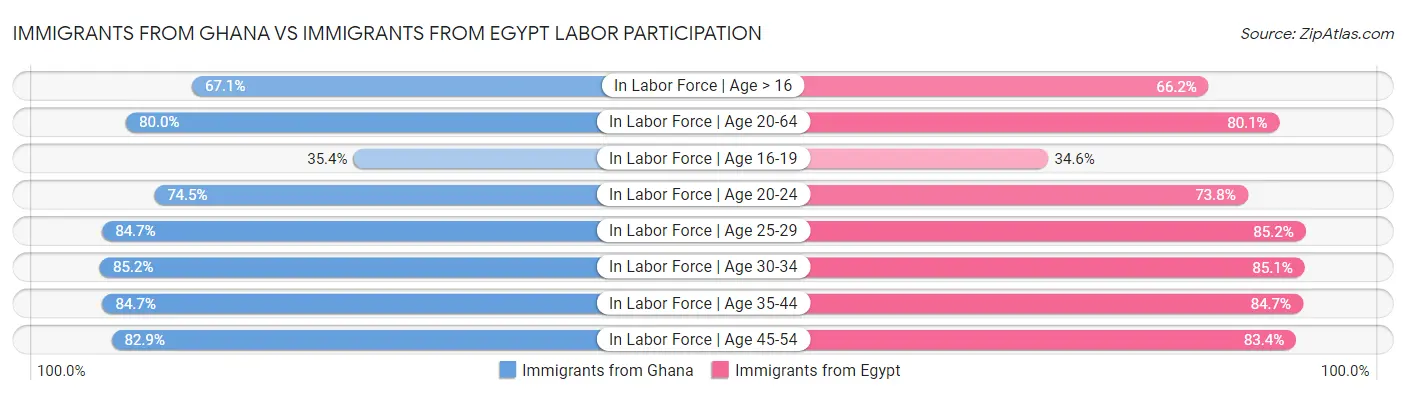 Immigrants from Ghana vs Immigrants from Egypt Labor Participation