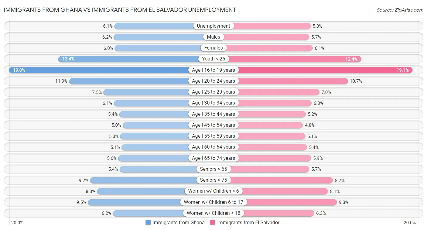 Immigrants from Ghana vs Immigrants from El Salvador Unemployment