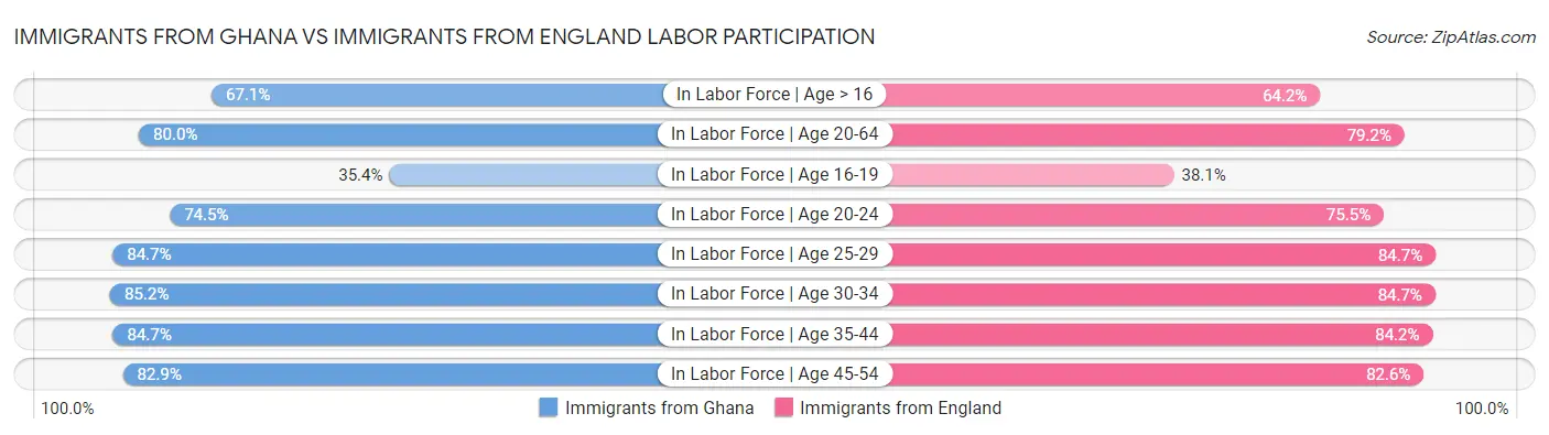 Immigrants from Ghana vs Immigrants from England Labor Participation