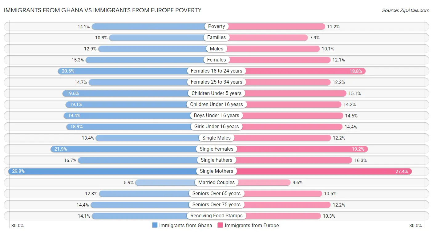 Immigrants from Ghana vs Immigrants from Europe Poverty