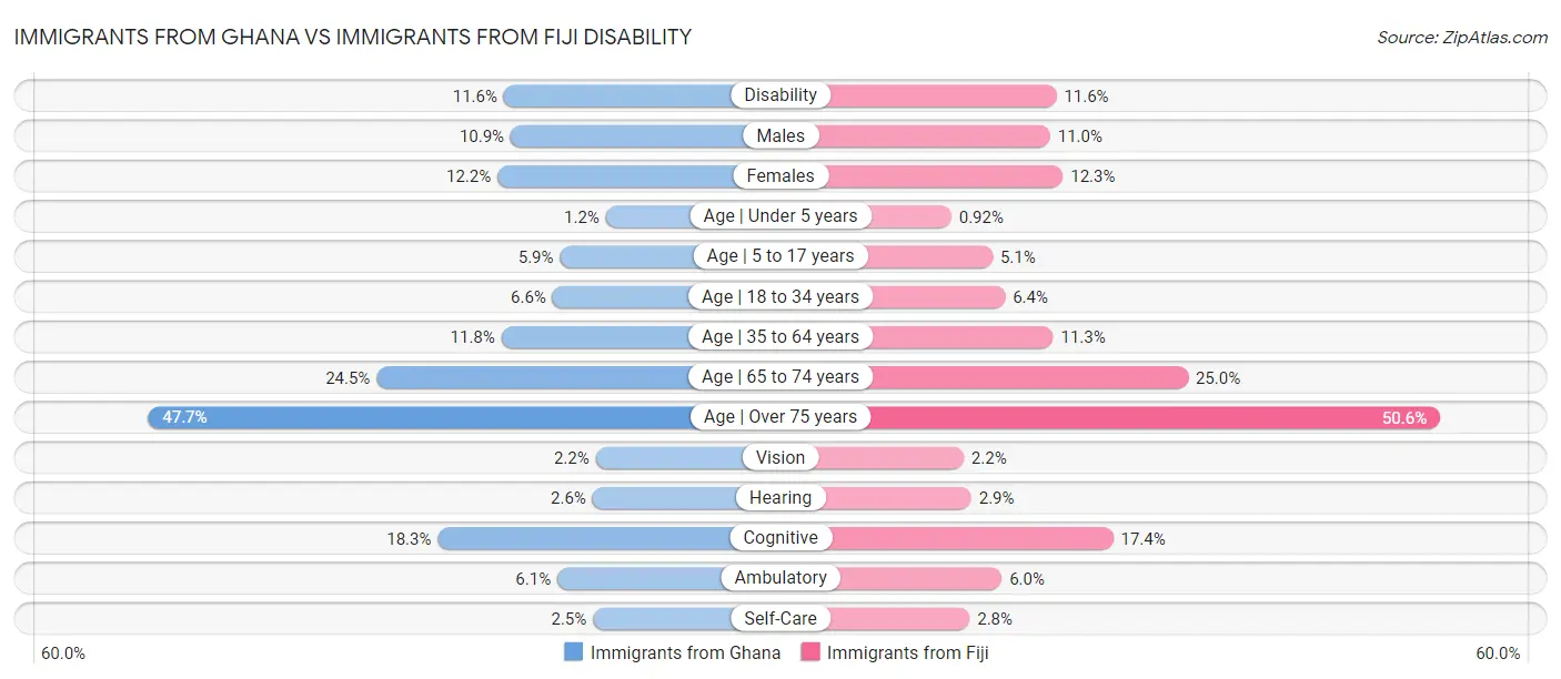 Immigrants from Ghana vs Immigrants from Fiji Disability