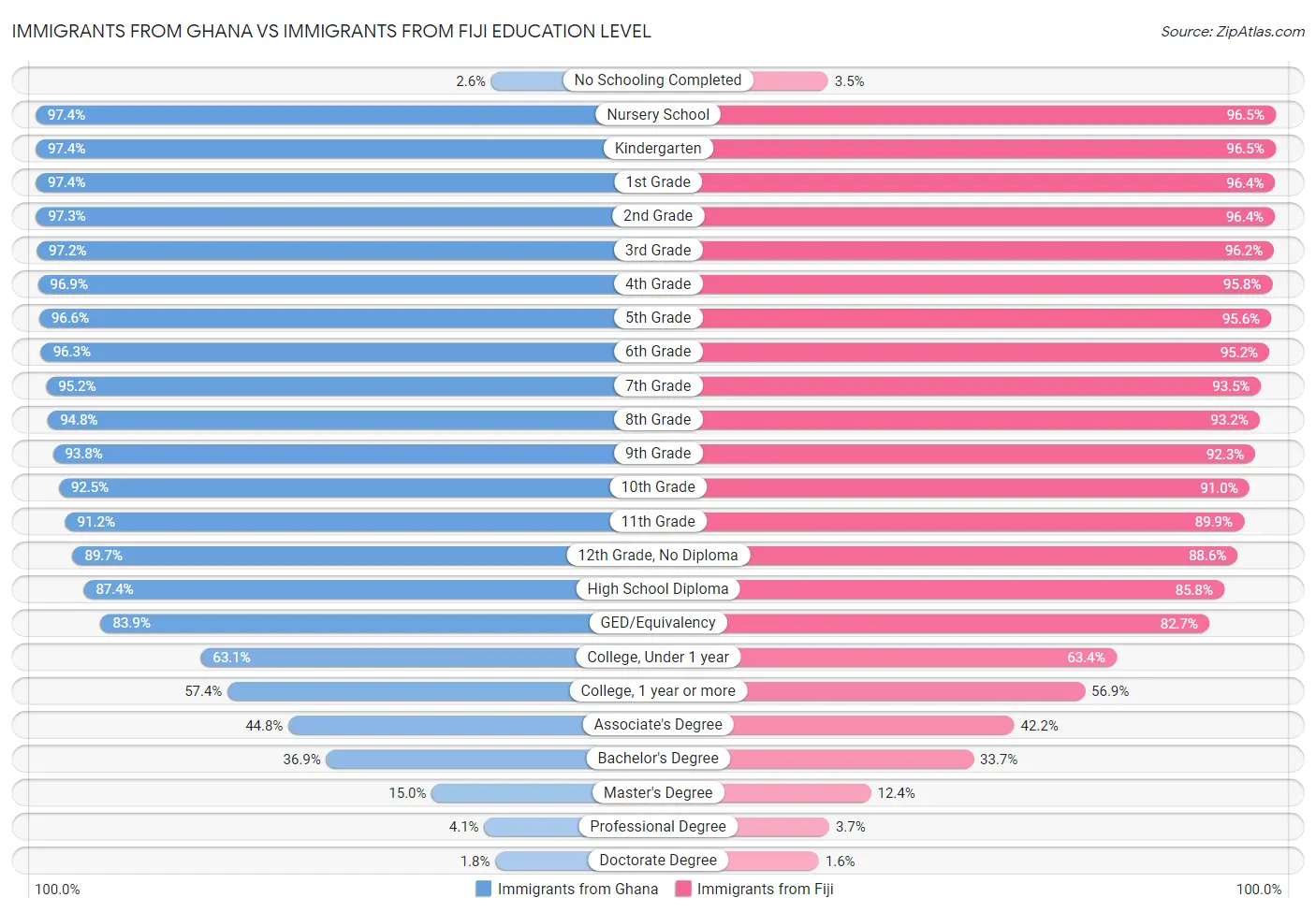Immigrants from Ghana vs Immigrants from Fiji Education Level