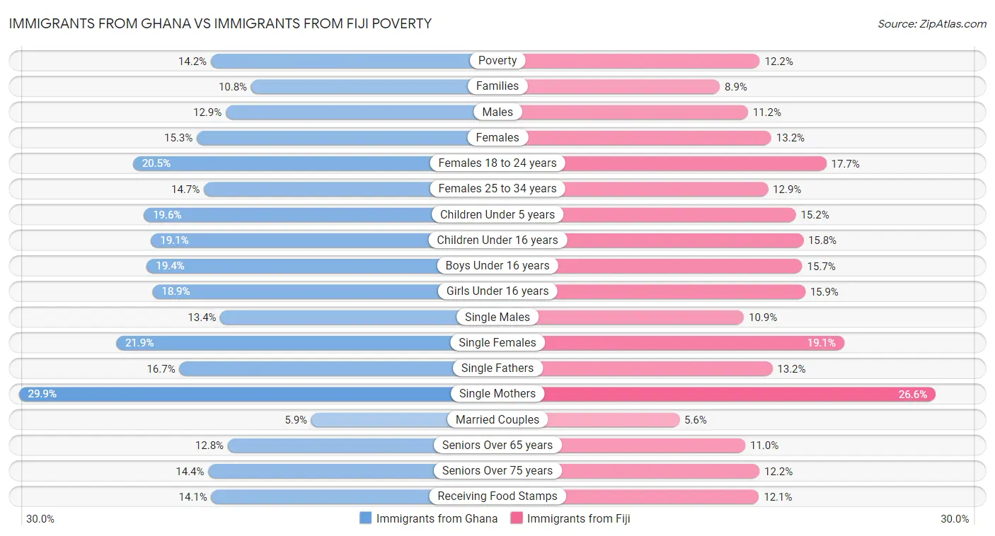 Immigrants from Ghana vs Immigrants from Fiji Poverty