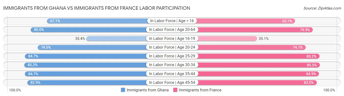 Immigrants from Ghana vs Immigrants from France Labor Participation