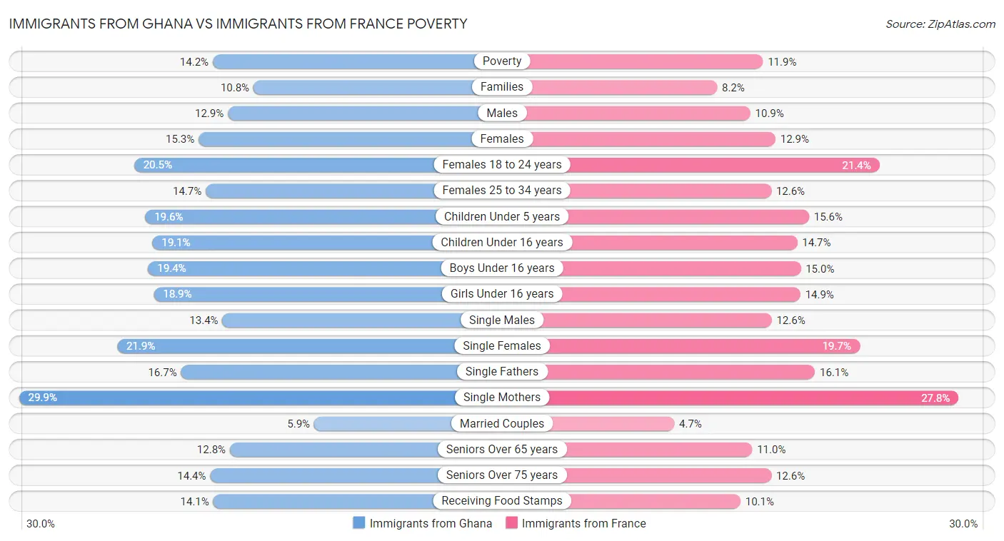Immigrants from Ghana vs Immigrants from France Poverty