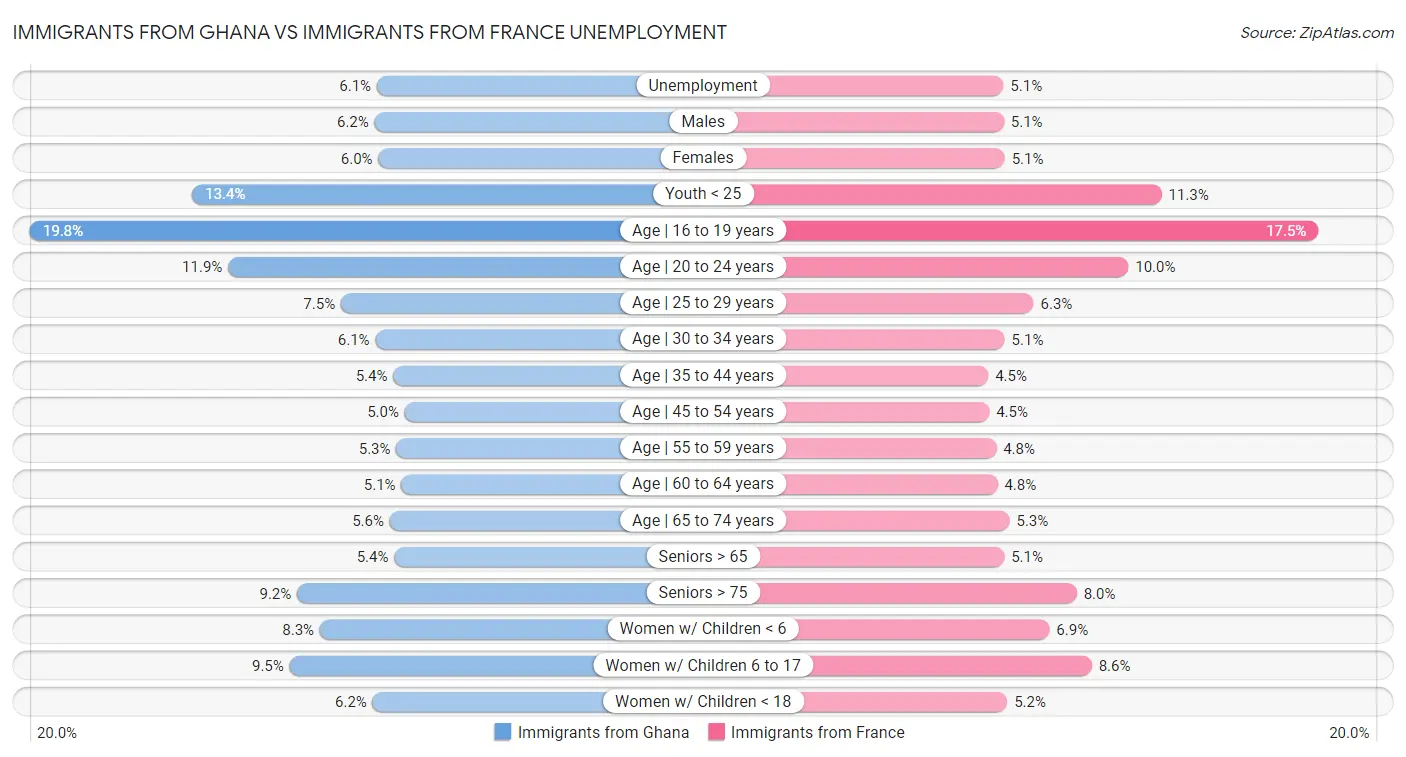 Immigrants from Ghana vs Immigrants from France Unemployment