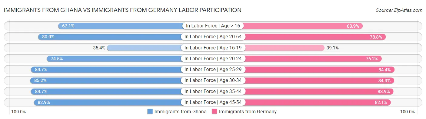 Immigrants from Ghana vs Immigrants from Germany Labor Participation