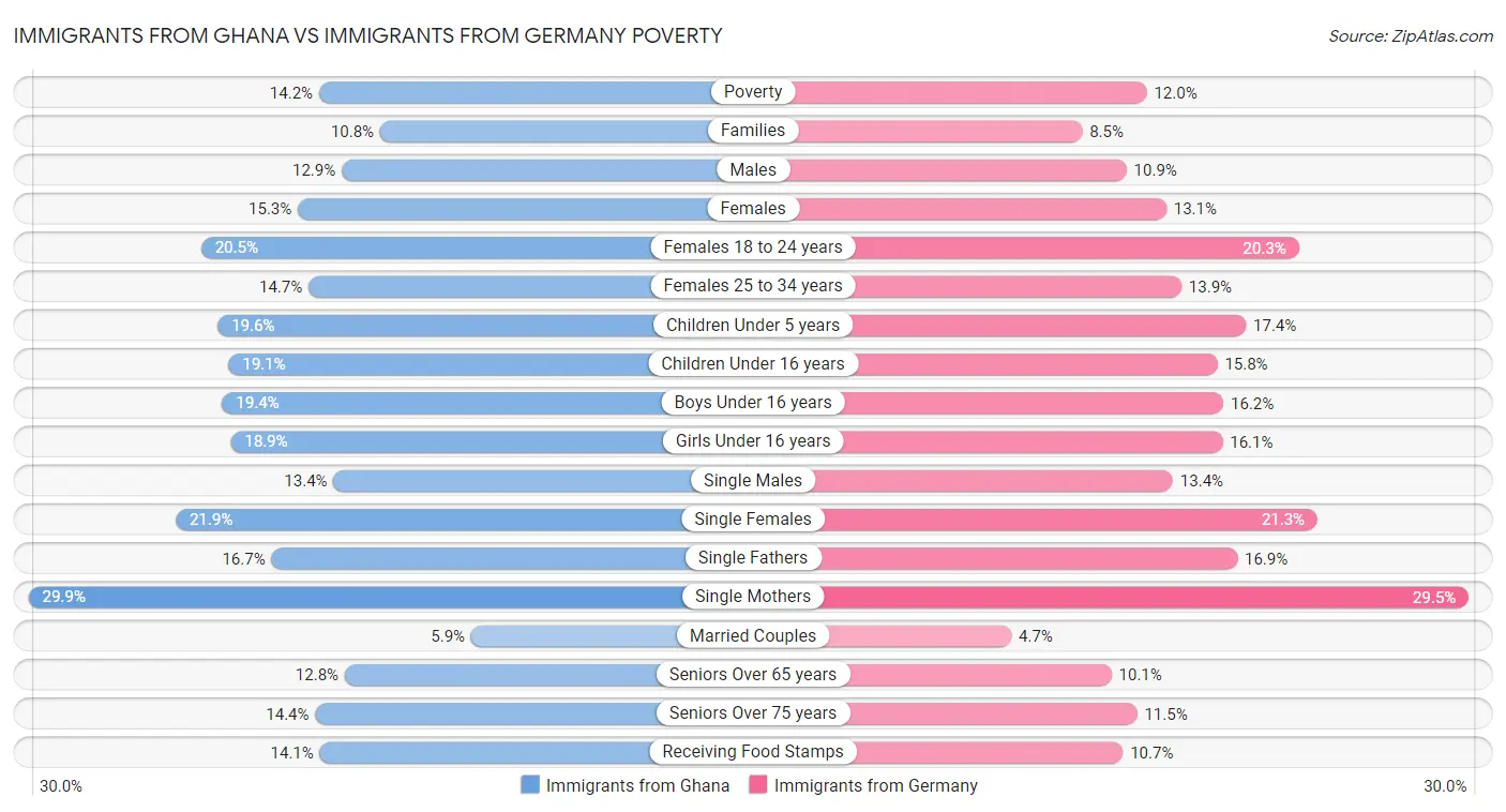Immigrants from Ghana vs Immigrants from Germany Poverty