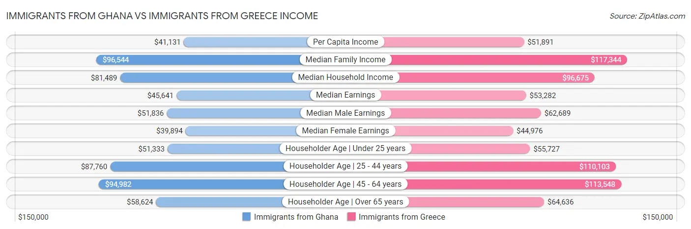 Immigrants from Ghana vs Immigrants from Greece Income