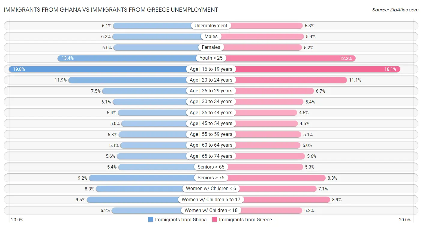 Immigrants from Ghana vs Immigrants from Greece Unemployment
