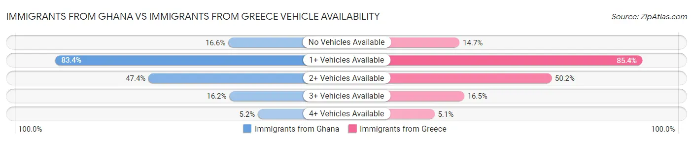 Immigrants from Ghana vs Immigrants from Greece Vehicle Availability