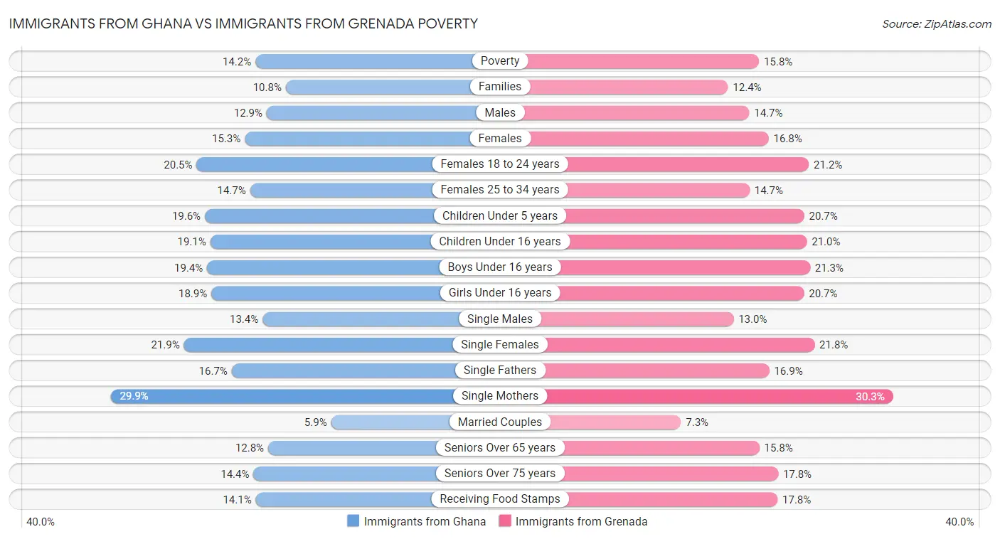Immigrants from Ghana vs Immigrants from Grenada Poverty