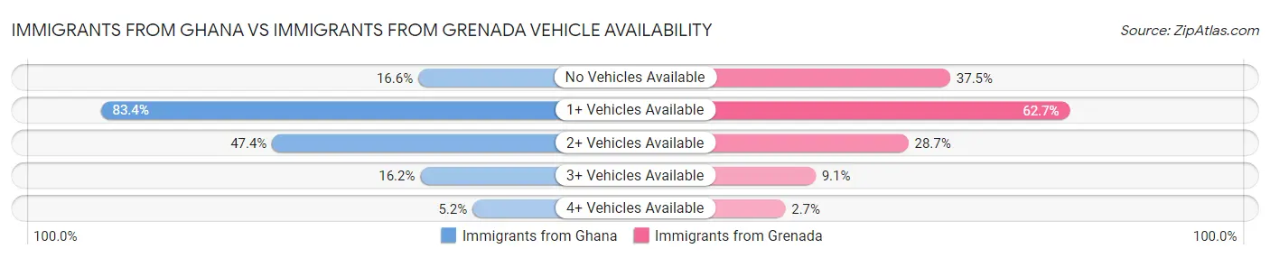 Immigrants from Ghana vs Immigrants from Grenada Vehicle Availability