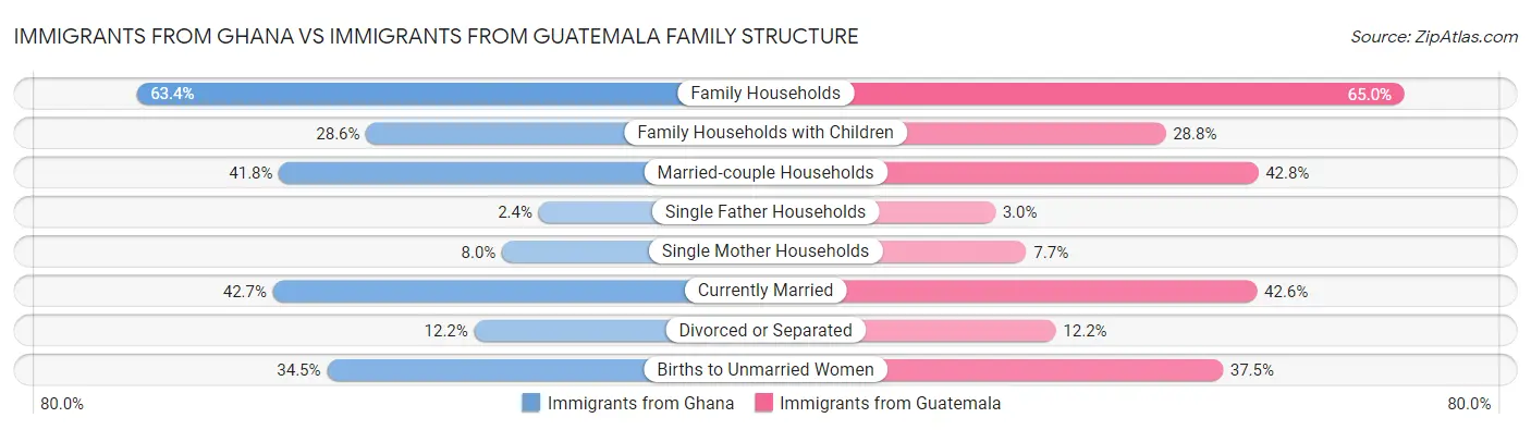 Immigrants from Ghana vs Immigrants from Guatemala Family Structure