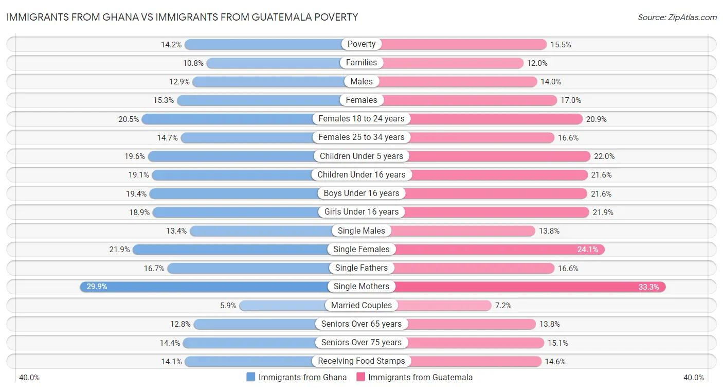 Immigrants from Ghana vs Immigrants from Guatemala Poverty