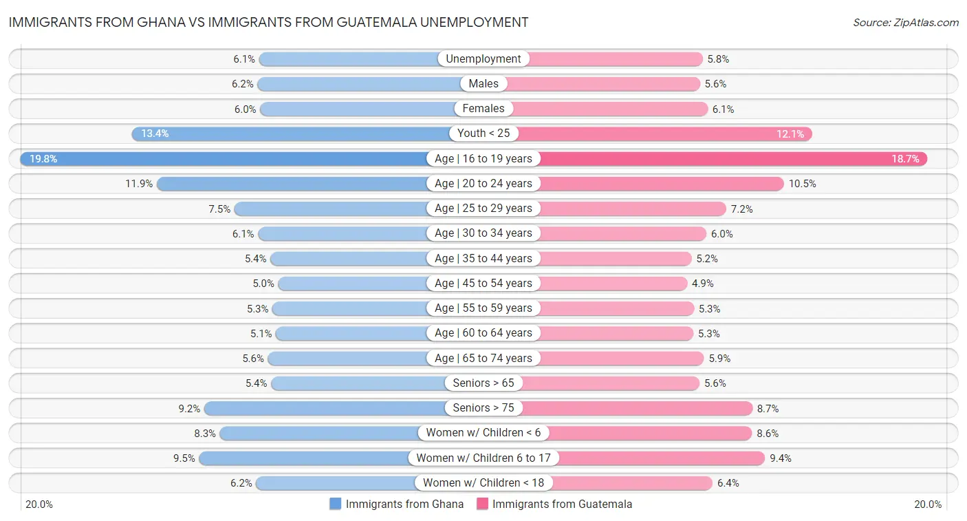 Immigrants from Ghana vs Immigrants from Guatemala Unemployment