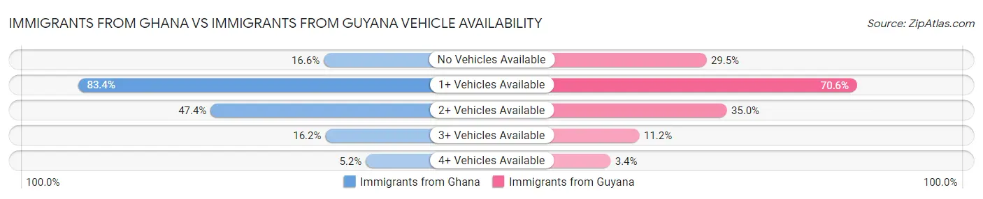 Immigrants from Ghana vs Immigrants from Guyana Vehicle Availability