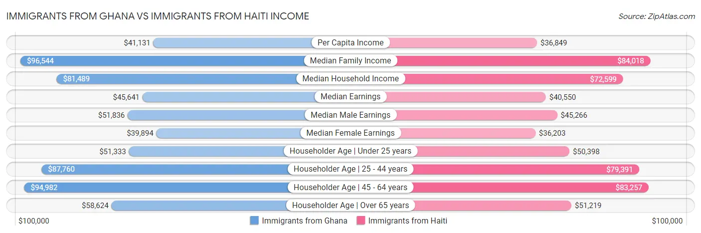 Immigrants from Ghana vs Immigrants from Haiti Income