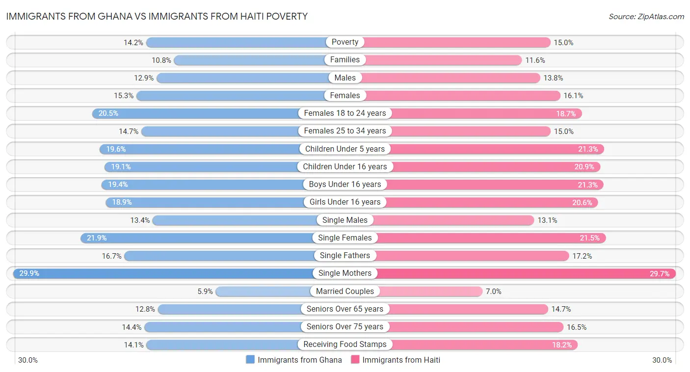 Immigrants from Ghana vs Immigrants from Haiti Poverty