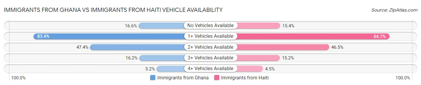 Immigrants from Ghana vs Immigrants from Haiti Vehicle Availability